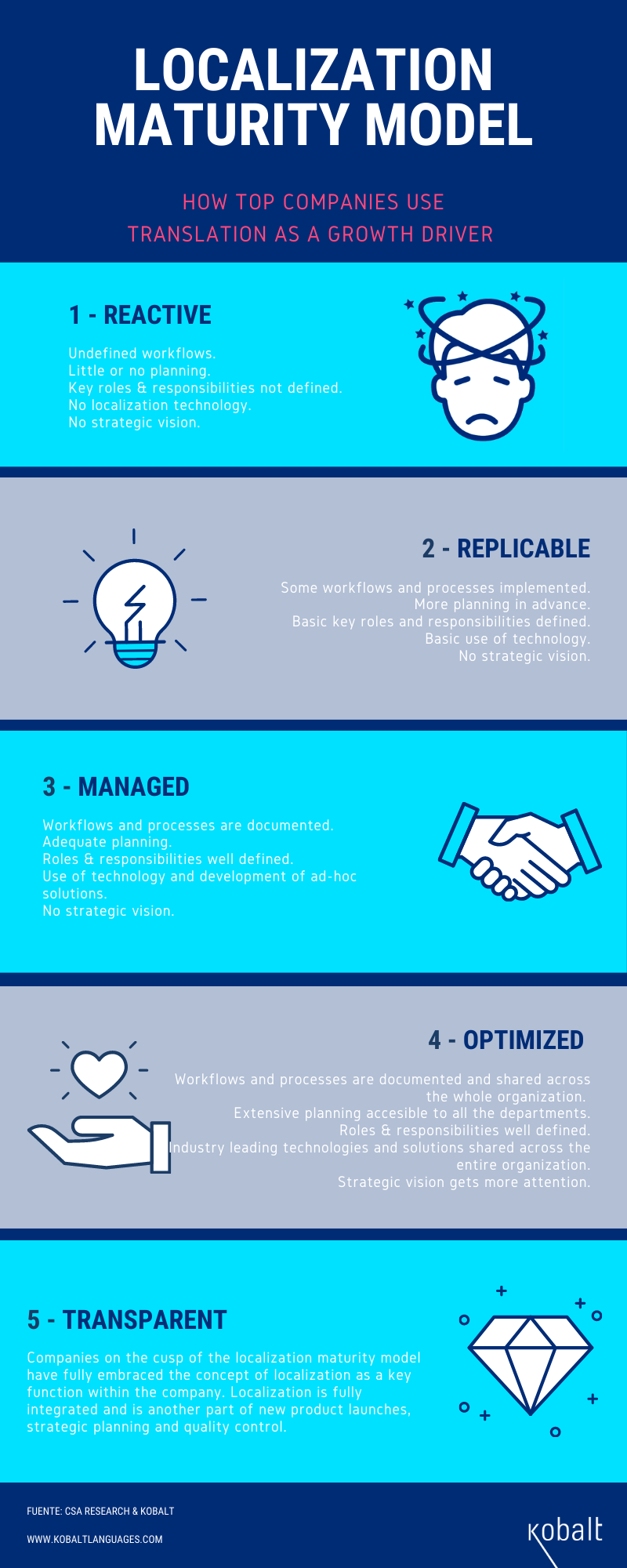 Localization Maturity Model