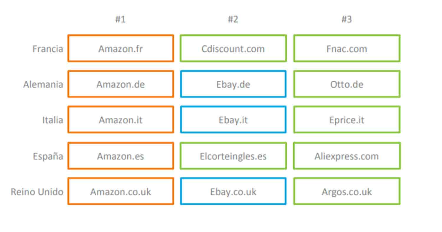 Ranking de e-commerce mundial.