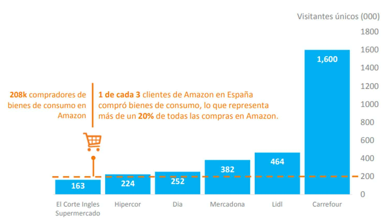 Amazon vs comercio internacional.