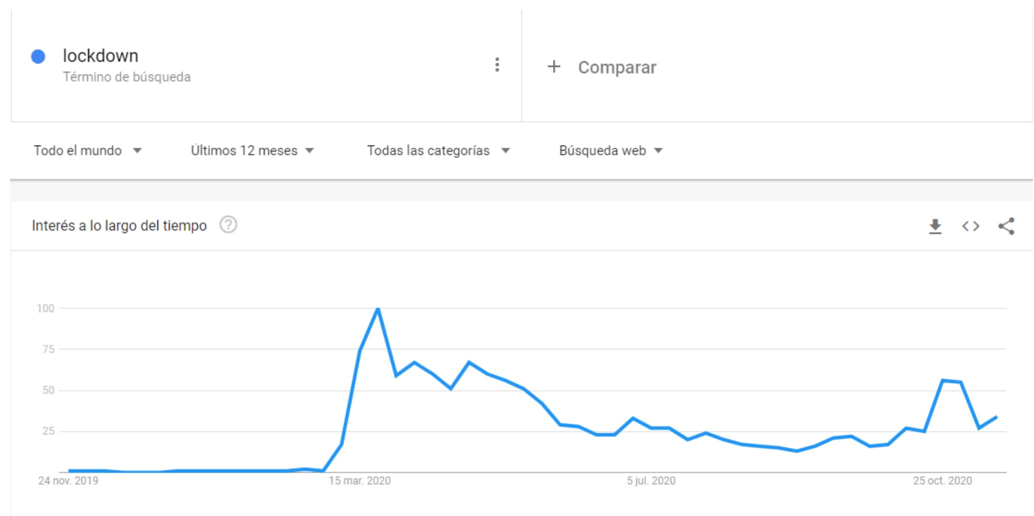 Análisis de Google Trends de la palabra confinamiento.