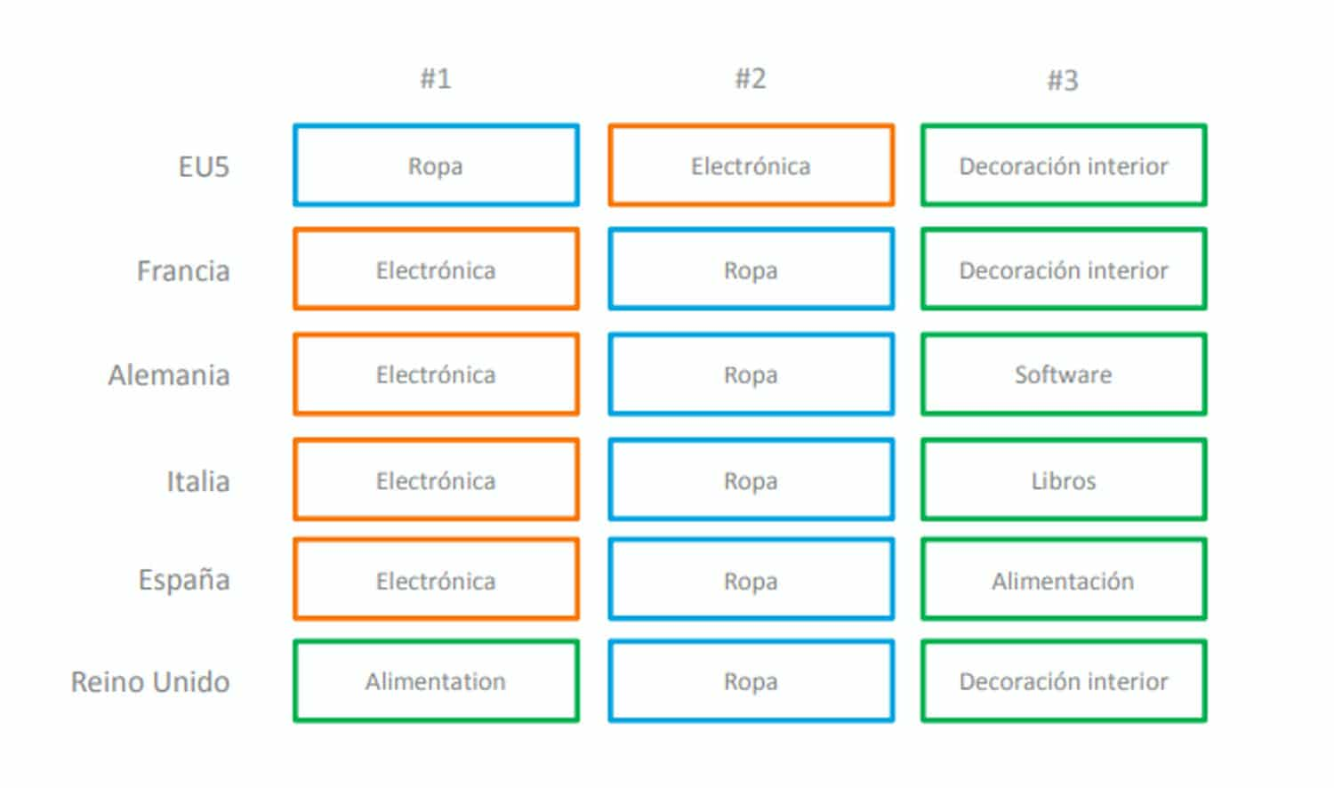 Ranking de las categorías de los ecommerce.