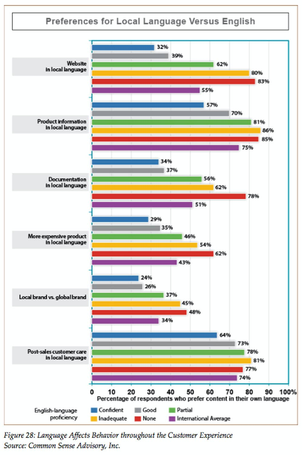 Gráfico que muestra que los usuarios prefieren navegar en su propio idioma. 